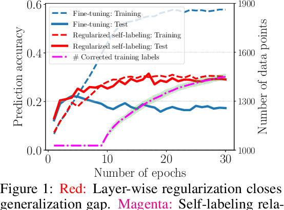 Figure 1 for Improved Regularization and Robustness for Fine-tuning in Neural Networks