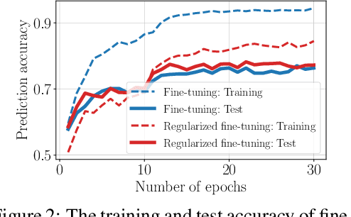 Figure 3 for Improved Regularization and Robustness for Fine-tuning in Neural Networks