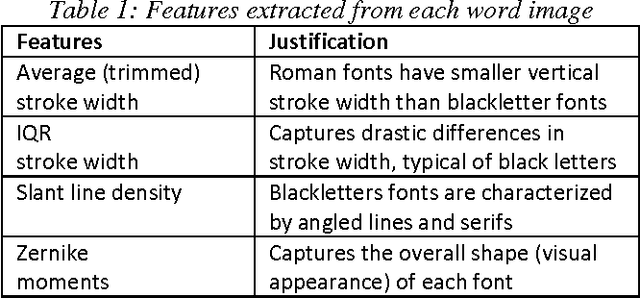 Figure 2 for Font Identification in Historical Documents Using Active Learning