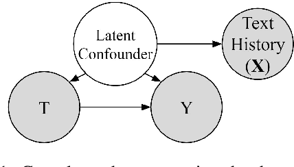 Figure 1 for Adjusting for Confounders with Text: Challenges and an Empirical Evaluation Framework for Causal Inference