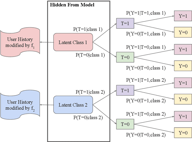 Figure 4 for Adjusting for Confounders with Text: Challenges and an Empirical Evaluation Framework for Causal Inference