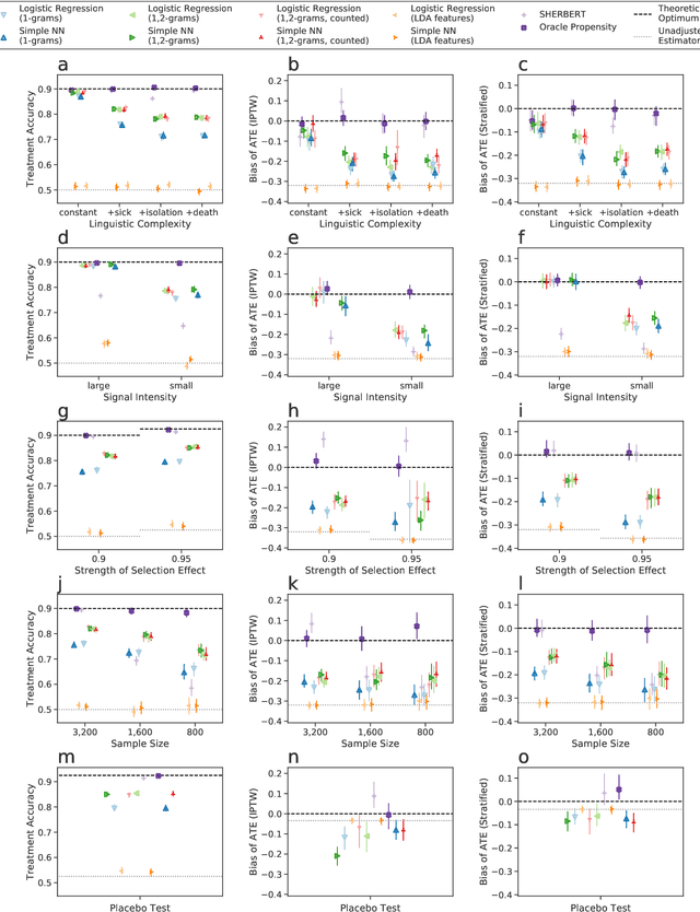 Figure 3 for Adjusting for Confounders with Text: Challenges and an Empirical Evaluation Framework for Causal Inference