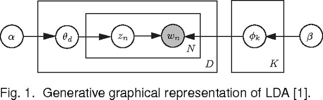 Figure 1 for Learning Topic Models by Belief Propagation