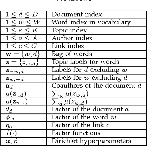 Figure 2 for Learning Topic Models by Belief Propagation