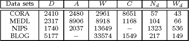 Figure 4 for Learning Topic Models by Belief Propagation