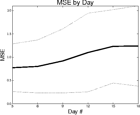 Figure 1 for Actively Learning to Attract Followers on Twitter