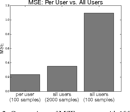 Figure 2 for Actively Learning to Attract Followers on Twitter