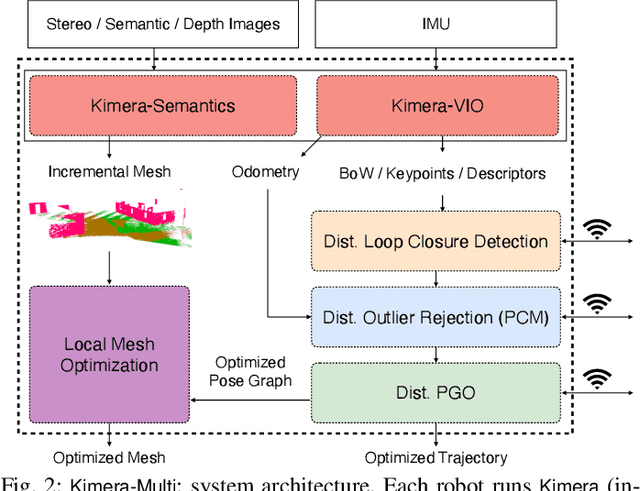 Figure 2 for Kimera-Multi: a System for Distributed Multi-Robot Metric-Semantic Simultaneous Localization and Mapping