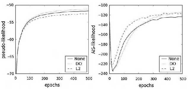 Figure 1 for Regularization for Unsupervised Deep Neural Nets