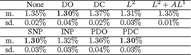 Figure 2 for Regularization for Unsupervised Deep Neural Nets