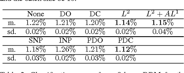 Figure 4 for Regularization for Unsupervised Deep Neural Nets