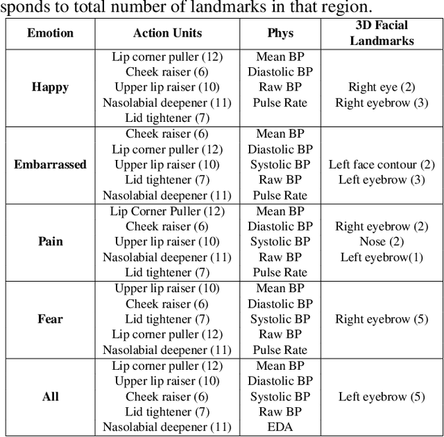 Figure 2 for Impact of multiple modalities on emotion recognition: investigation into 3d facial landmarks, action units, and physiological data