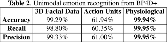 Figure 4 for Impact of multiple modalities on emotion recognition: investigation into 3d facial landmarks, action units, and physiological data