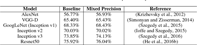 Figure 2 for Mixed Precision Training