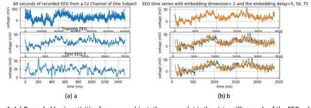 Figure 1 for Emotion-Inspired Deep Structure (EiDS) for EEG Time Series Forecasting