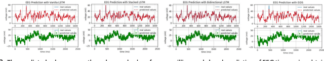 Figure 3 for Emotion-Inspired Deep Structure (EiDS) for EEG Time Series Forecasting