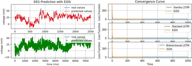 Figure 4 for Emotion-Inspired Deep Structure (EiDS) for EEG Time Series Forecasting