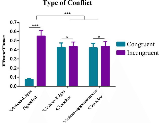 Figure 2 for Assessing the Contribution of Semantic Congruency to Multisensory Integration and Conflict Resolution