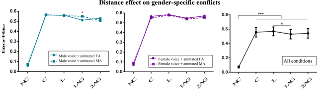 Figure 3 for Assessing the Contribution of Semantic Congruency to Multisensory Integration and Conflict Resolution