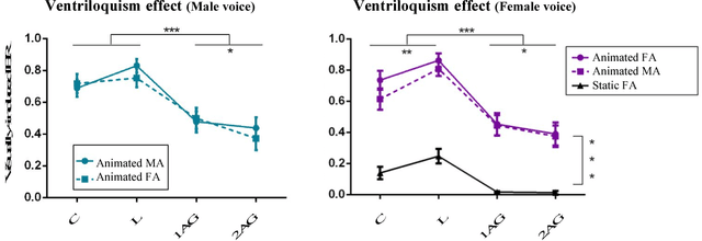 Figure 4 for Assessing the Contribution of Semantic Congruency to Multisensory Integration and Conflict Resolution