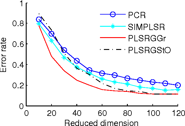 Figure 1 for Partial Least Squares Regression on Riemannian Manifolds and Its Application in Classifications