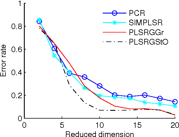 Figure 4 for Partial Least Squares Regression on Riemannian Manifolds and Its Application in Classifications