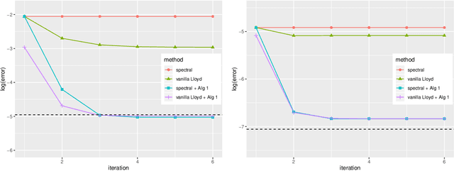 Figure 3 for Optimal Clustering in Anisotropic Gaussian Mixture Models