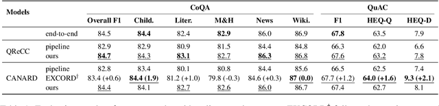 Figure 2 for Can Question Rewriting Help Conversational Question Answering?