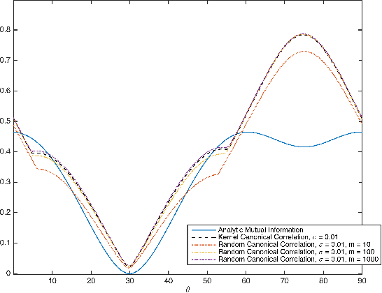 Figure 3 for Randomized Independent Component Analysis