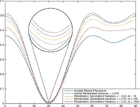 Figure 4 for Randomized Independent Component Analysis