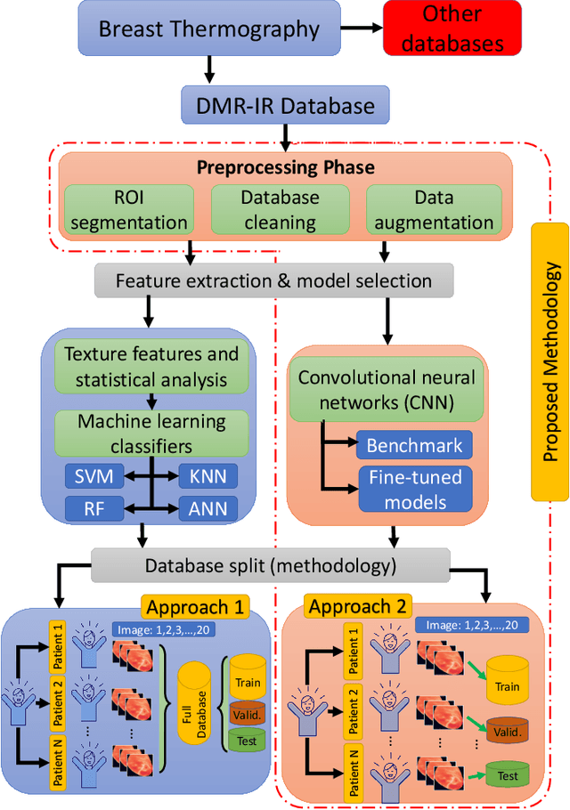 Figure 1 for A CNN-based methodology for breast cancer diagnosis using thermal images