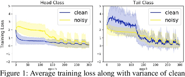 Figure 1 for Delving into Sample Loss Curve to Embrace Noisy and Imbalanced Data