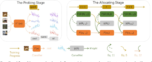 Figure 3 for Delving into Sample Loss Curve to Embrace Noisy and Imbalanced Data