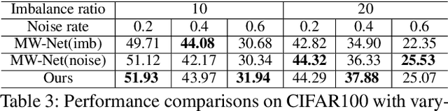 Figure 4 for Delving into Sample Loss Curve to Embrace Noisy and Imbalanced Data