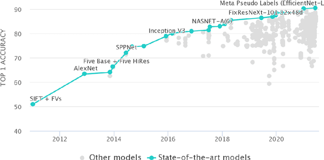 Figure 1 for Bridging Gap between Image Pixels and Semantics via Supervision: A Survey
