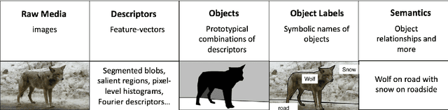 Figure 3 for Bridging Gap between Image Pixels and Semantics via Supervision: A Survey