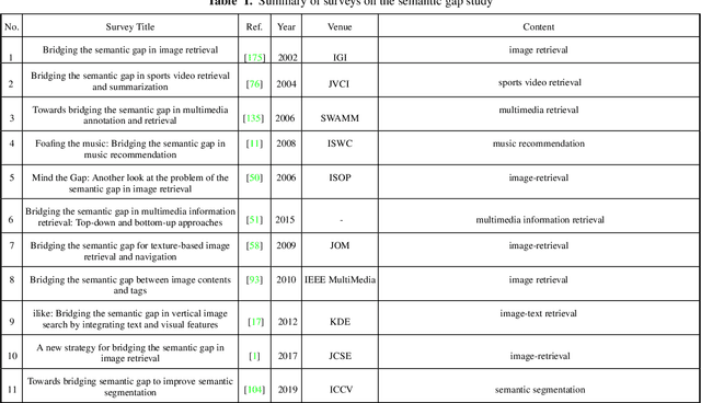 Figure 2 for Bridging Gap between Image Pixels and Semantics via Supervision: A Survey
