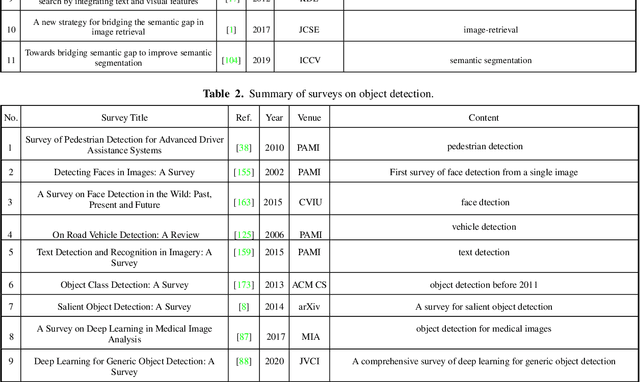 Figure 4 for Bridging Gap between Image Pixels and Semantics via Supervision: A Survey