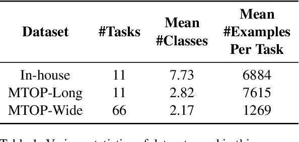 Figure 2 for TaskMix: Data Augmentation for Meta-Learning of Spoken Intent Understanding