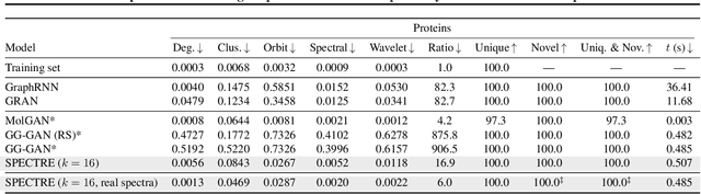 Figure 4 for SPECTRE : Spectral Conditioning Helps to Overcome the Expressivity Limits of One-shot Graph Generators