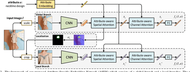 Figure 2 for Fine-Grained Fashion Similarity Prediction by Attribute-Specific Embedding Learning