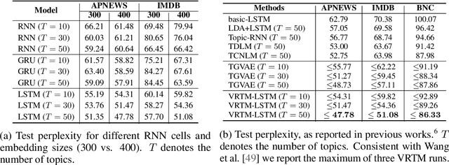 Figure 2 for A Discrete Variational Recurrent Topic Model without the Reparametrization Trick