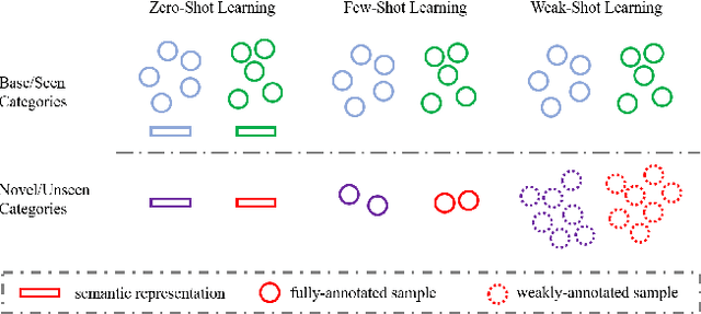 Figure 1 for Weak Novel Categories without Tears: A Survey on Weak-Shot Learning