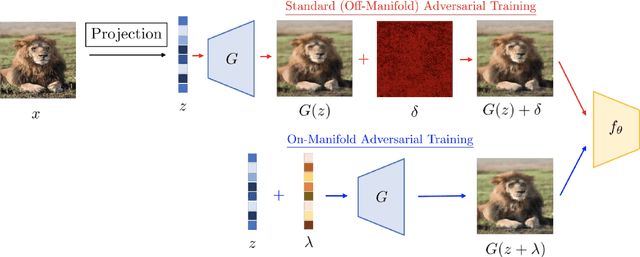 Figure 1 for Dual Manifold Adversarial Robustness: Defense against Lp and non-Lp Adversarial Attacks