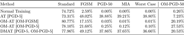 Figure 2 for Dual Manifold Adversarial Robustness: Defense against Lp and non-Lp Adversarial Attacks