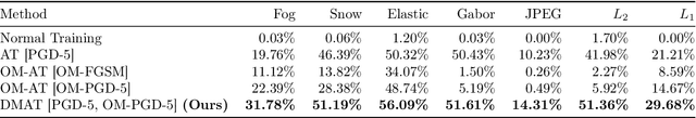 Figure 4 for Dual Manifold Adversarial Robustness: Defense against Lp and non-Lp Adversarial Attacks