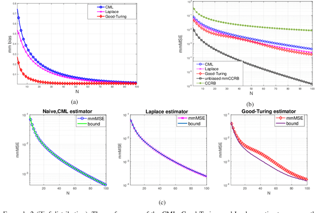 Figure 2 for Non-Bayesian Parametric Missing-Mass Estimation