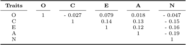 Figure 2 for Text-Based Automatic Personality Prediction Using KGrAt-Net; A Knowledge Graph Attention Network Classifier