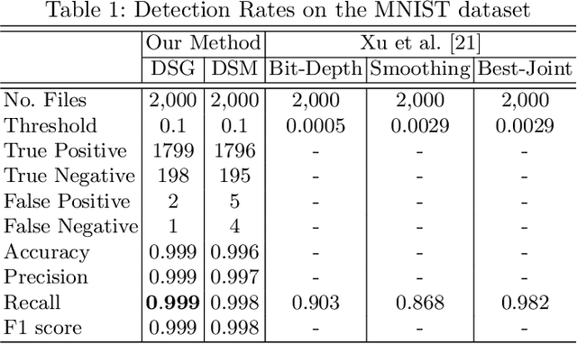 Figure 2 for Automated Detection System for Adversarial Examples with High-Frequency Noises Sieve