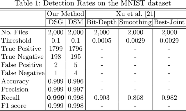 Figure 2 for Automated Detection System for Adversarial Examples with High-Frequency Noises Sieve